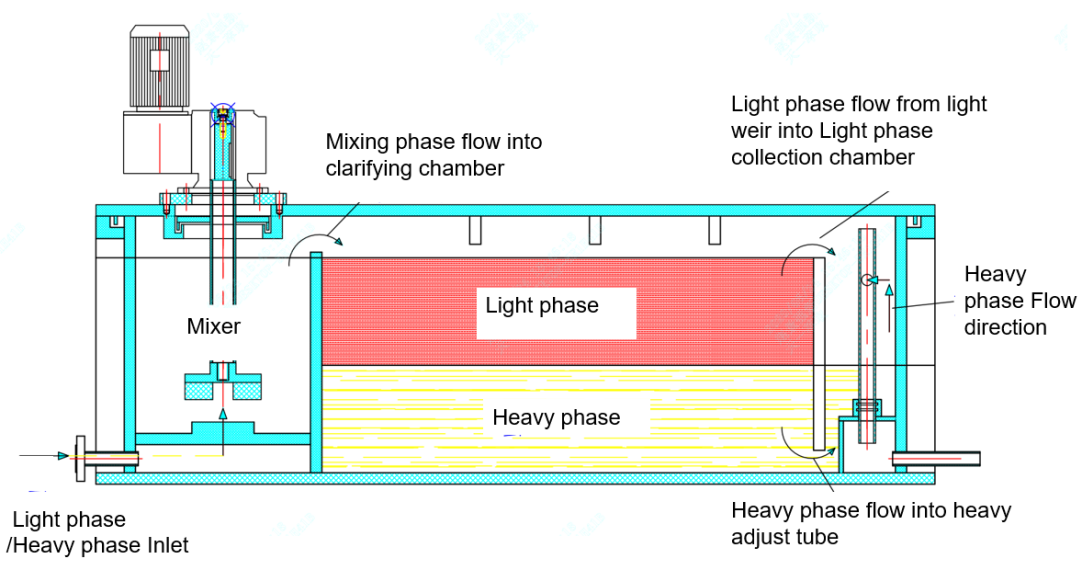 Laboratory Mixer Settler