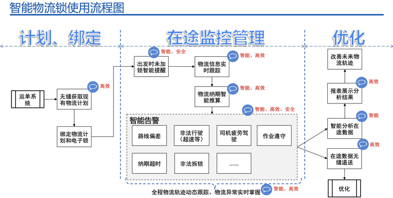 福建车载实时称重防偷换货管理平台系统 上海君思链科技供应