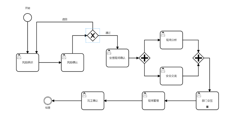 中國臺灣特殊作業許可與作業過程管理系統程序,特殊作業許可與作業過程管理系統