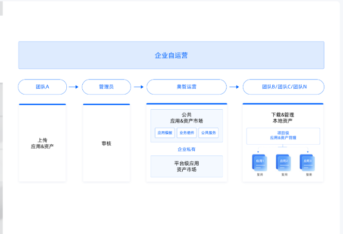 常州國內低代碼平臺排行榜 歡迎來電 江蘇易創(chuàng)軟件科技供應