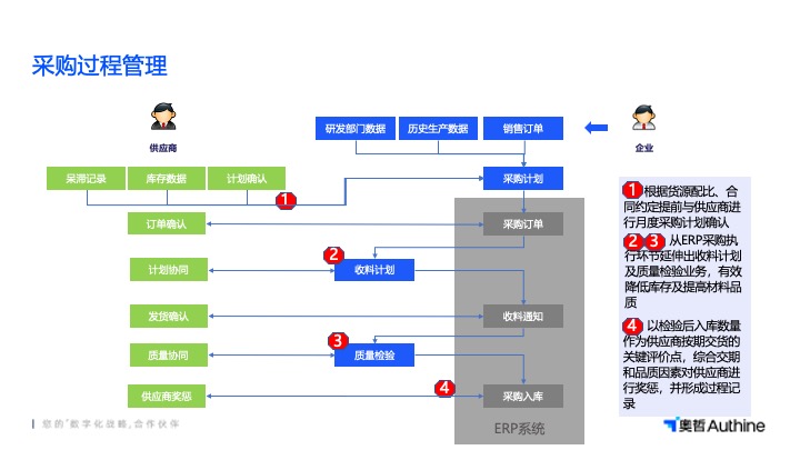 常州SRM供应链管理平台,采购管理