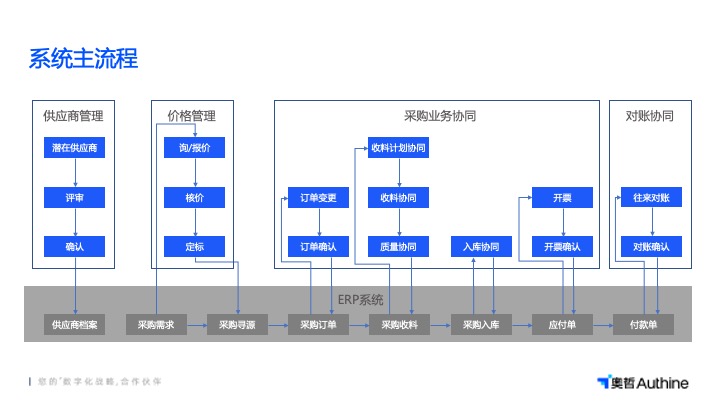 常州低代碼SRM系統(tǒng) 信息推薦 江蘇易創(chuàng)軟件科技供應(yīng)