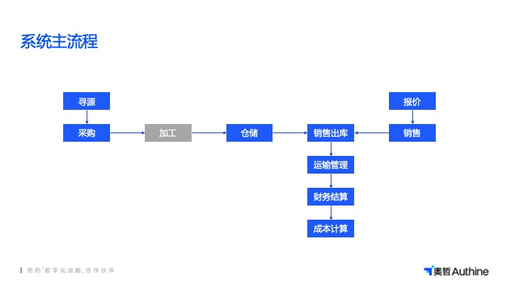 蘇州線上采購管理系統(tǒng)怎么選擇 服務(wù)為先 江蘇易創(chuàng)軟件科技供應(yīng)