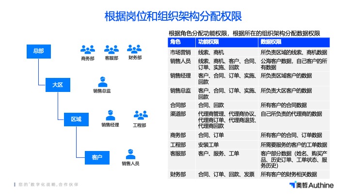 上海CRM系統開發