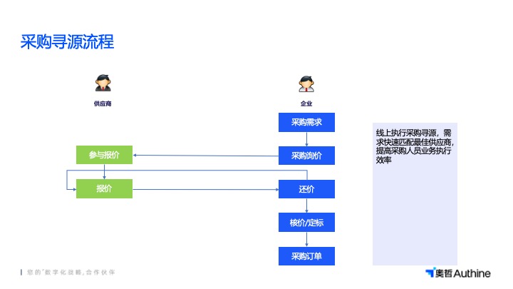 南通线上采购管理系统优势 贴心服务 江苏易创软件科技供应