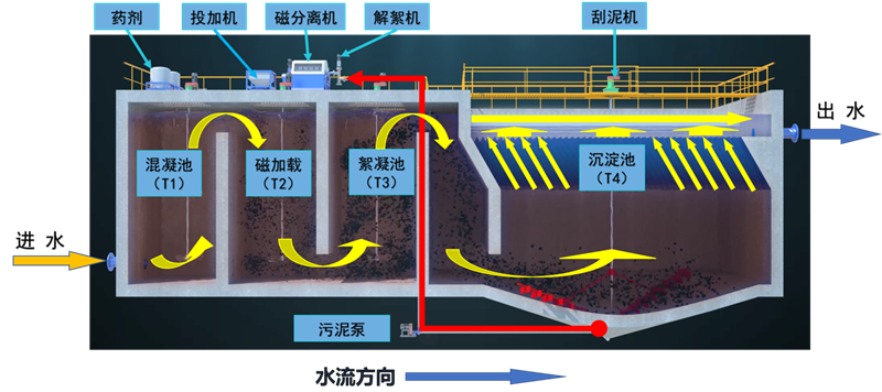 贵州污水磁混凝进口厂家