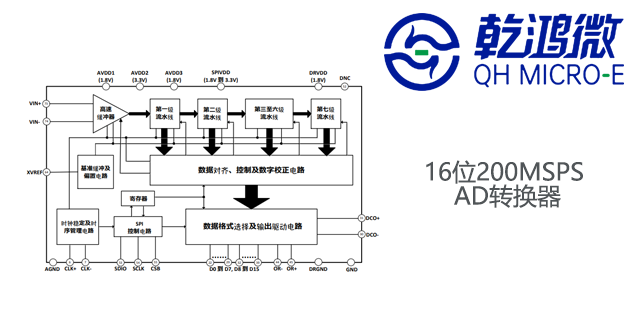 车载天线ADC,数据转换器