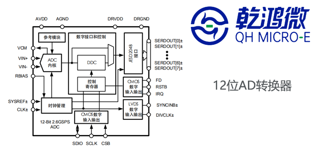 车载天线ADC,数据转换器