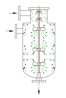 多效混合器攪拌槳葉采用推進(jìn)式槳葉，槳葉在攪拌軸的帶動(dòng)下旋轉(zhuǎn)，對(duì)位于槳葉區(qū)的流體推出做功，流體在槳葉的推動(dòng)下產(chǎn)生一定的壓頭，由于罐內(nèi)周邊的擋板作用，使液體形成軸向的上下循環(huán)流，為達(dá)到強(qiáng)烈攪拌的目的，多效混合器設(shè)計(jì)了多層攪拌結(jié)構(gòu)，由于各層攪拌槳葉的不同向布置，使槳葉周邊形成高湍動(dòng)的充分混合區(qū)。
