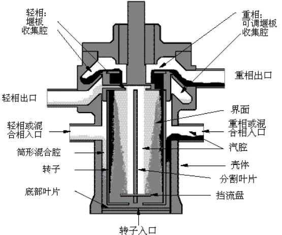 離心萃取機結(jié)構(gòu)圖