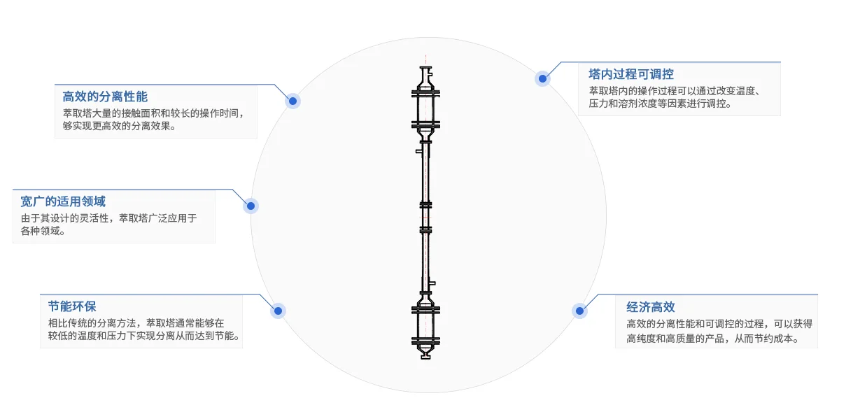 填料萃取塔的優(yōu)勢