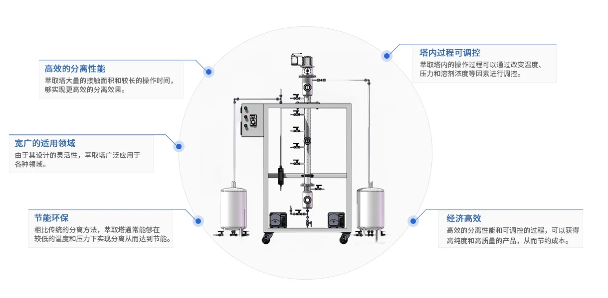 轉(zhuǎn)盤萃取塔的優(yōu)勢