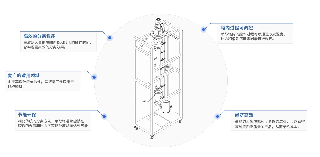 篩板萃取塔的優(yōu)勢(shì)