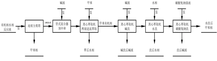 連續(xù)處理工藝流程圖