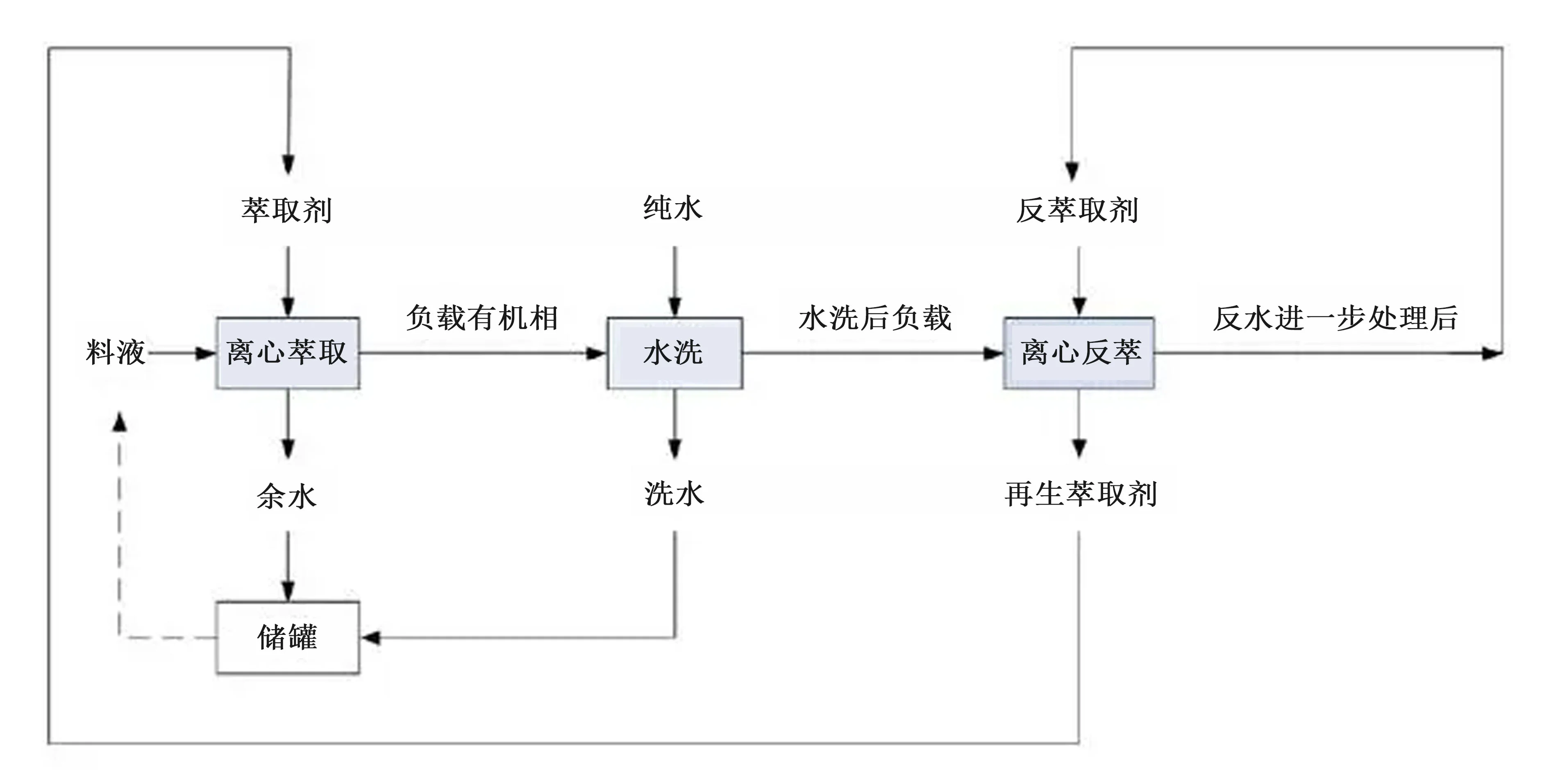 離心萃取機萃取銣銫的工藝流程圖