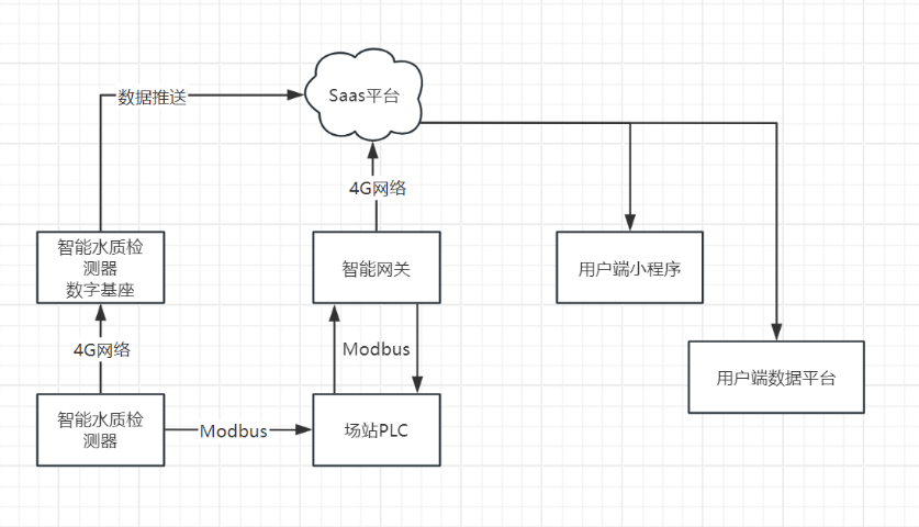 云南农村污水运行省人 四川鑫时探科技供应