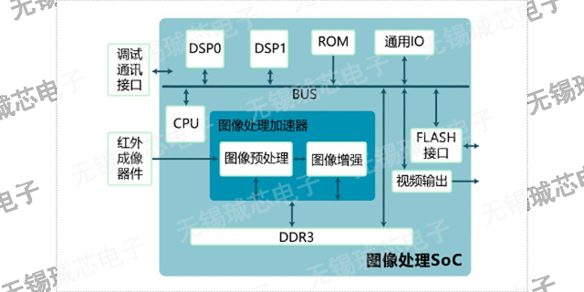 江苏芯片IO单元库 服务至上 无锡珹芯电子科技供应