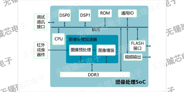 江苏AI芯片工艺 服务至上 无锡珹芯电子科技供应