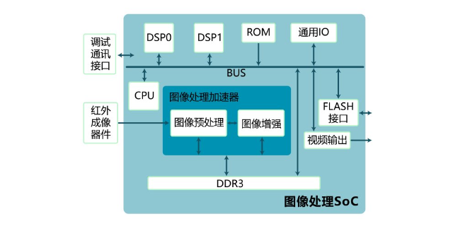 江苏数字芯片前端设计 服务至上 无锡珹芯电子科技供应;