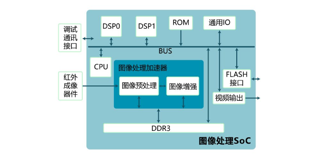 北京AI芯片數(shù)字模塊物理布局 服務至上 無錫珹芯電子科技供應