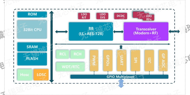 浙江GPU芯片前端设计 服务至上 无锡珹芯电子科技供应