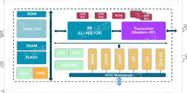 广东射频芯片架构