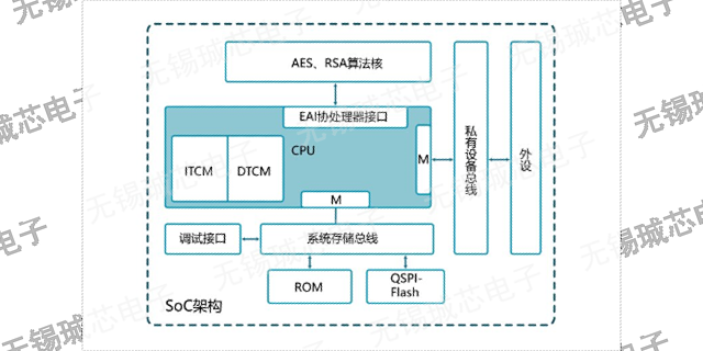 上海数字芯片架构