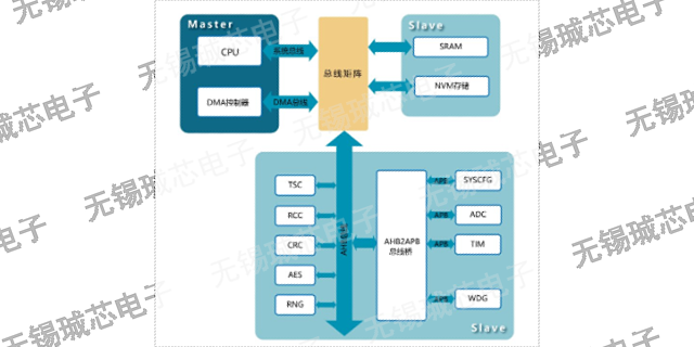 北京CMOS工艺芯片时钟架构 服务至上 无锡珹芯电子科技供应