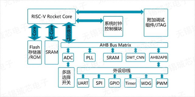 上海数字芯片设计流程 服务至上 无锡珹芯电子科技供应