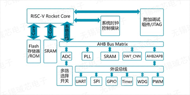 浙江MCU芯片型号 服务至上 无锡珹芯电子科技供应