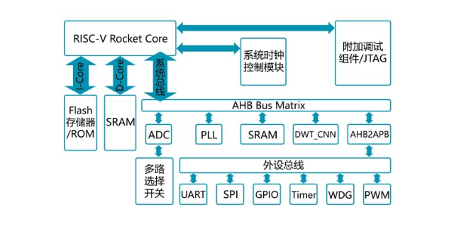 江苏网络芯片尺寸 欢迎来电 无锡珹芯电子科技供应