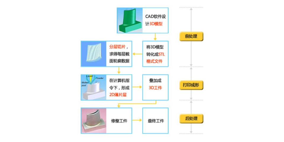 苏州压壳3D打印厂家 服务为先 上海当达科技供应