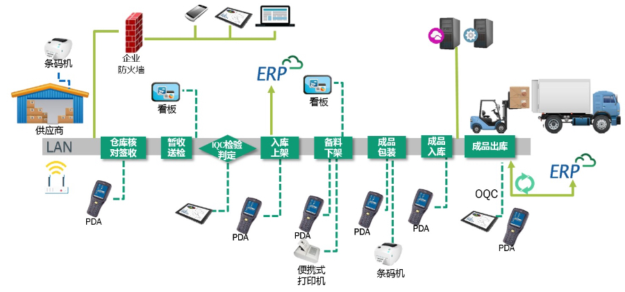 深圳仓储管理系统软件实施,WMS系统