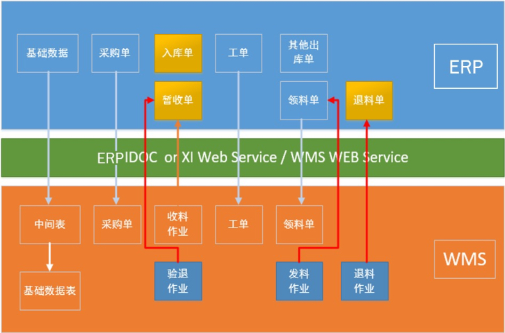 槍魚WMS軟件,WMS系統