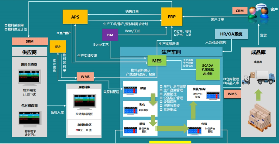 半导体MES软件定制,MES系统