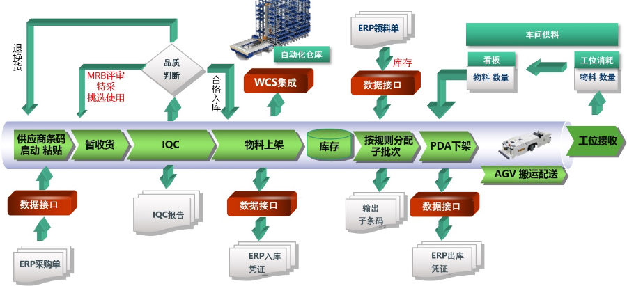 广州智能仓储系统主要功能,WMS系统