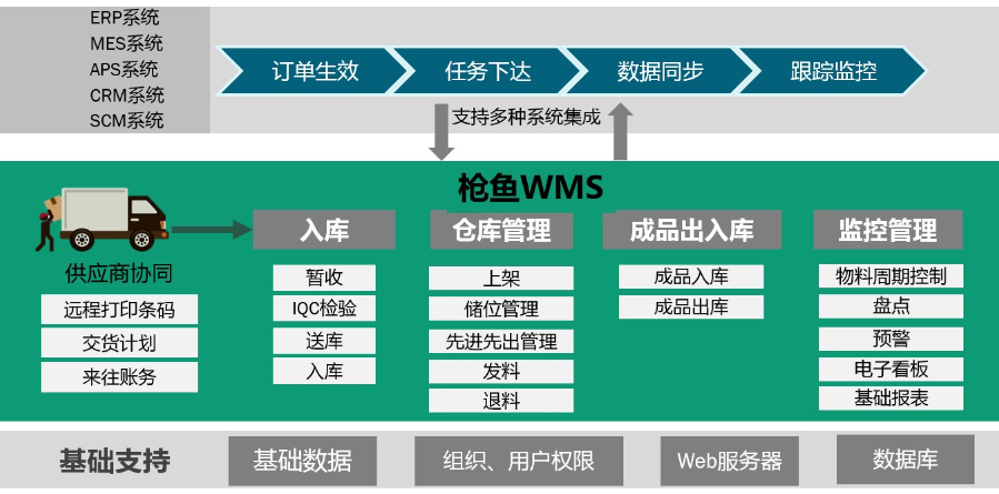 佛山WMS倉儲管理排名,WMS系統