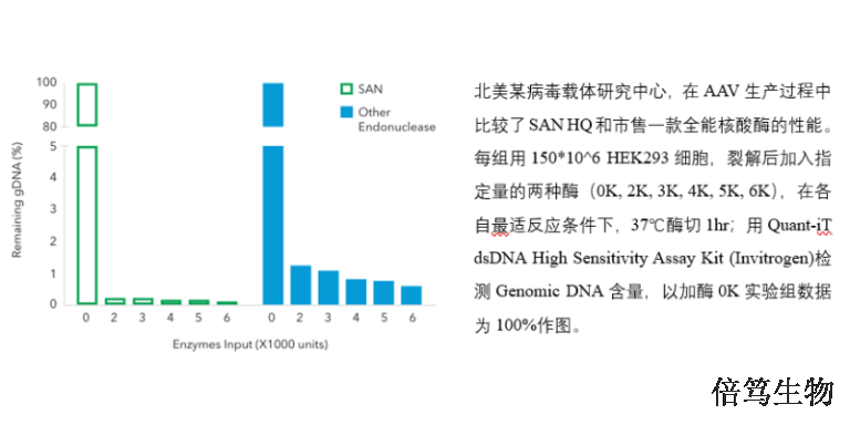 北京体外诊断高盐核酸酶70950-150