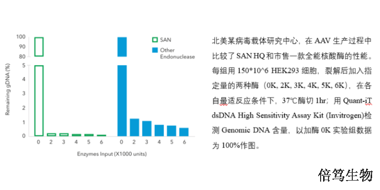 江西SAN HQ高盐核酸酶70921-160