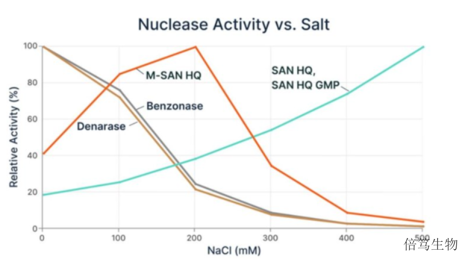 青海500mM盐浓度条件高盐核酸酶70921-150