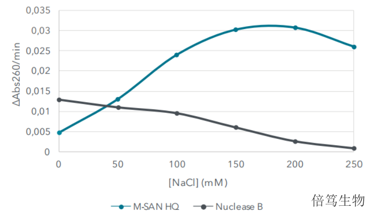 安徽M-SAN HQ中盐核酸酶70950-202