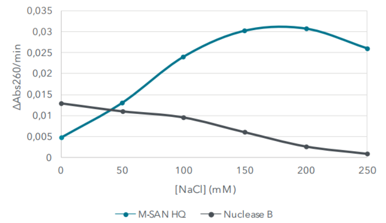 湖北M-SAN HQ中盐核酸酶70950-160 服务至上 上海倍笃生物科技供应