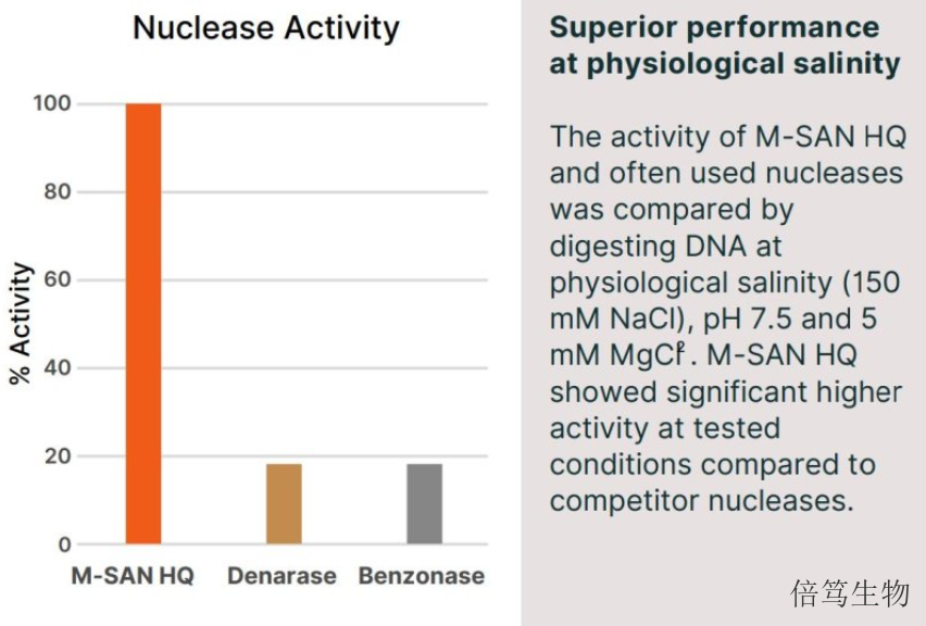 湖北SAN HQ高盐核酸酶70921-202