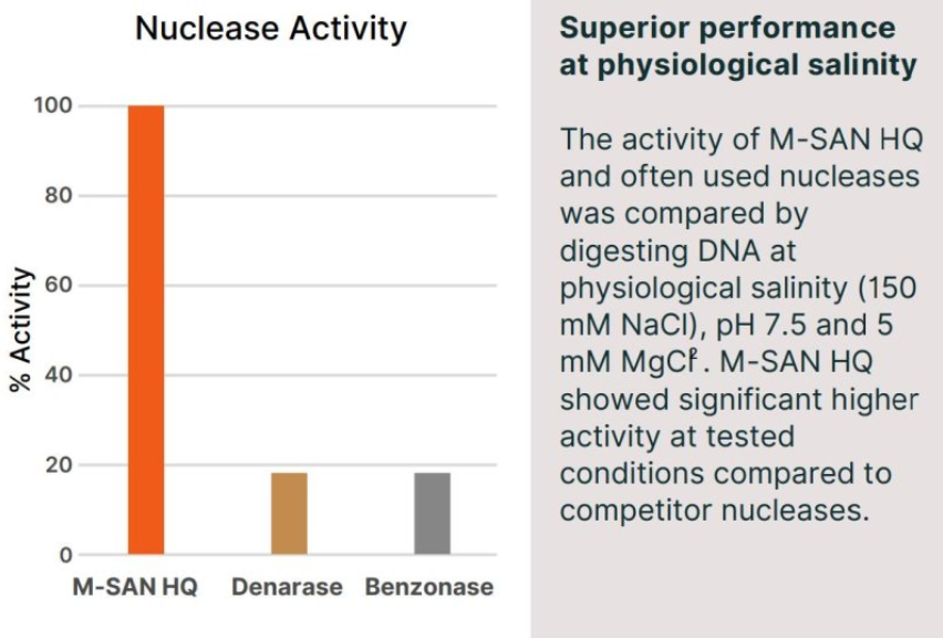 河南高盐条件高盐核酸酶70921-202 服务为先 上海倍笃生物科技供应