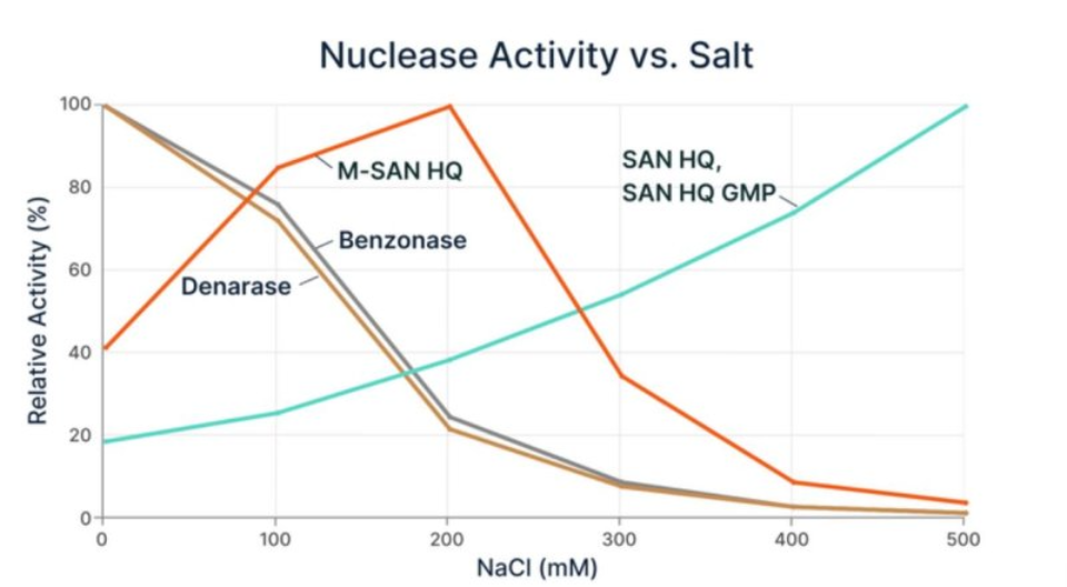 河南M-SAN中盐核酸酶70950 服务至上 上海倍笃生物科技供应
