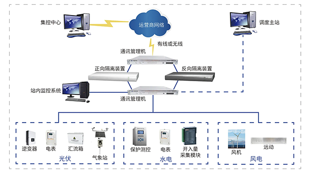 福建数字群控群调装置工作原理