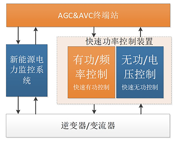 光伏電站380V-110KV并網(wǎng)群控群調(diào)