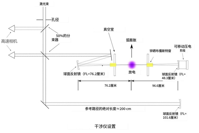 用CO2激光干涉儀測量快速運動脈沖功率等離子體中的電子密度