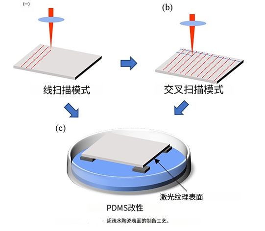 飛秒激光誘導(dǎo)陶瓷表面防冰