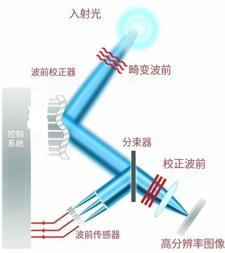 短波紅外自適應(yīng)光學(xué)和應(yīng)用